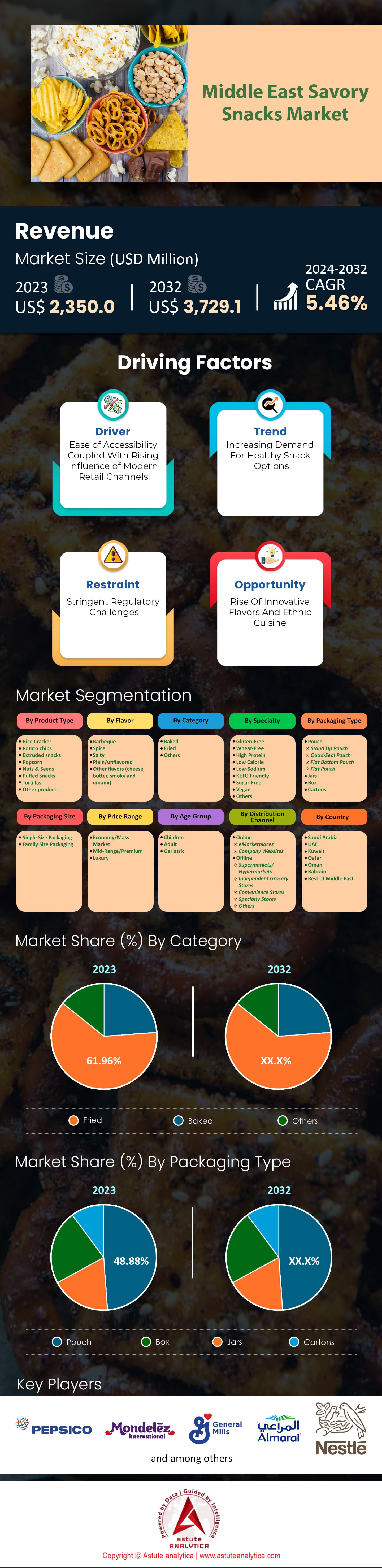 Middle East Savory Snacks Market